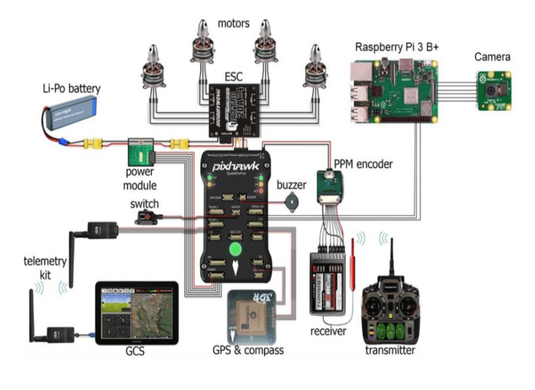 Hardware peripherals for AutoUAV
