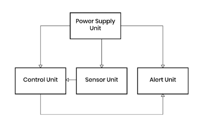 Block Diagram of Falla System