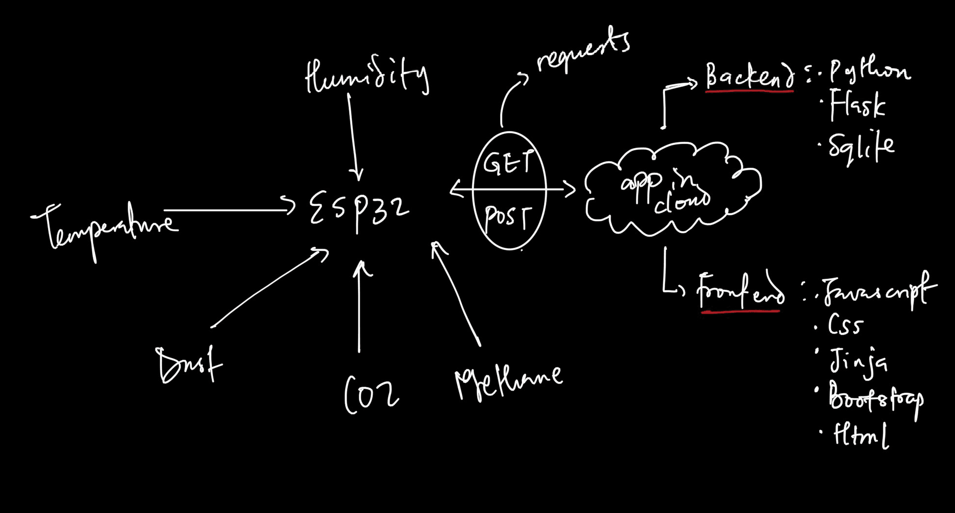 System Diagram of qAir