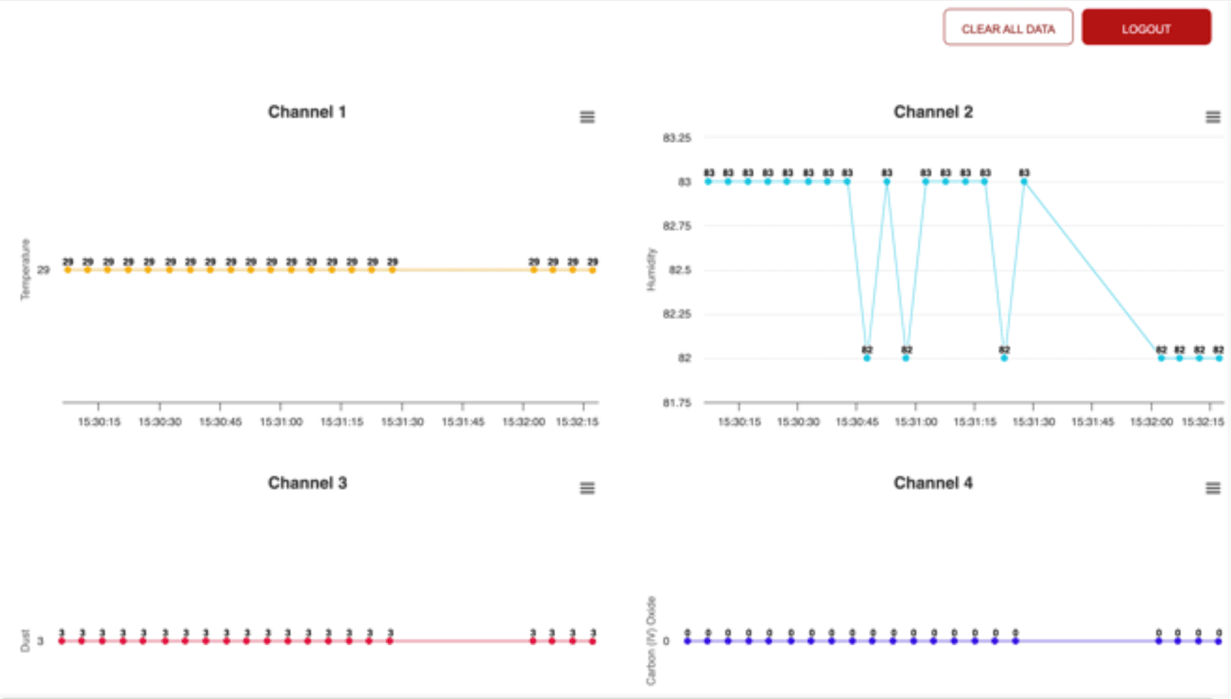 Dashboard of the Pollutant Monitor